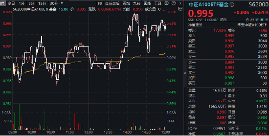 一呼百应！“宁王”午后暴拉5%，大权重集体响应，三大运营商鼎力助攻，中证A100ETF基金（562000）翘尾收红-第1张图片-特色小吃做法