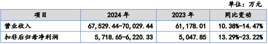 又一IPO！净利润约5000万，应收账款近5亿-第3张图片-特色小吃做法