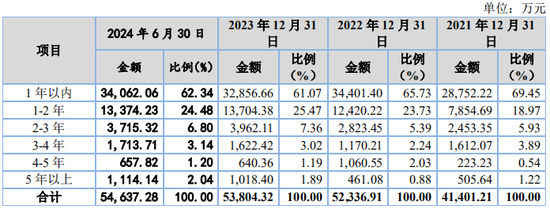 又一IPO！净利润约5000万，应收账款近5亿-第4张图片-特色小吃做法