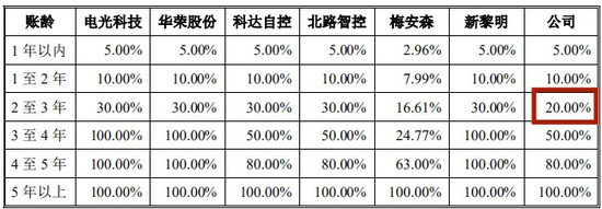 又一IPO！净利润约5000万，应收账款近5亿-第5张图片-特色小吃做法