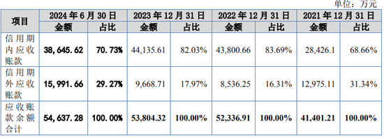 又一IPO！净利润约5000万，应收账款近5亿-第7张图片-特色小吃做法