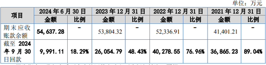 又一IPO！净利润约5000万，应收账款近5亿-第8张图片-特色小吃做法