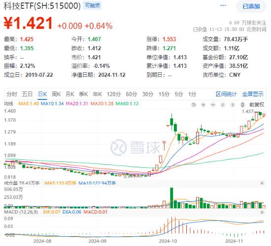 AI产品“双11”卖爆了！科大讯飞尾盘涨停，科技ETF（515000）成功收红，标的指数低点反弹近50%！-第1张图片-特色小吃做法