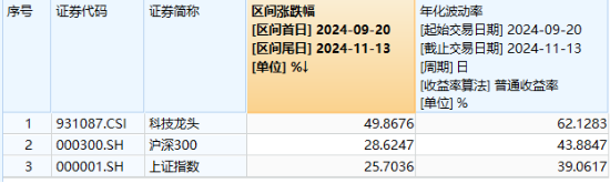 AI产品“双11”卖爆了！科大讯飞尾盘涨停，科技ETF（515000）成功收红，标的指数低点反弹近50%！-第2张图片-特色小吃做法