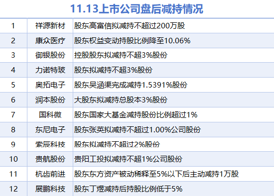 11月13日上市公司减持汇总：东尼电子等12股拟减持（表）-第1张图片-特色小吃做法