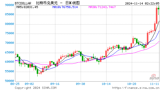 比特币首次突破90000美元大关 年内价格翻倍-第1张图片-特色小吃做法