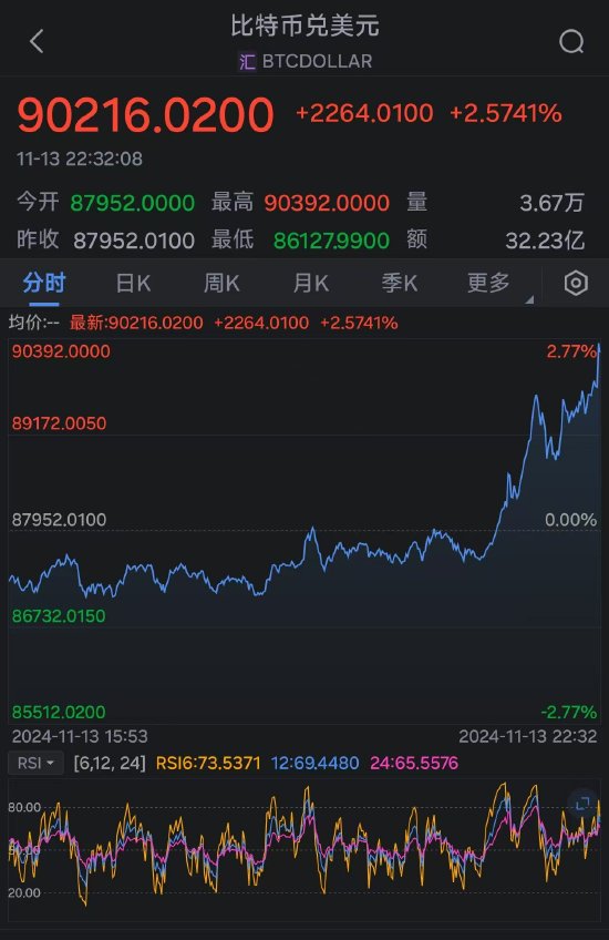 比特币首次突破90000美元大关 年内价格翻倍-第2张图片-特色小吃做法