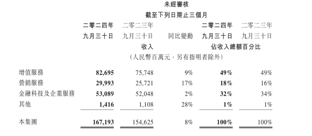 第三季度腾讯营收增长8%，管理层称与淘宝的合作将有更大价值-第1张图片-特色小吃做法