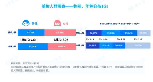 每日互动大数据：大学生群体成美妆市场“新贵”，热衷旅行和“自定义人生”-第1张图片-特色小吃做法