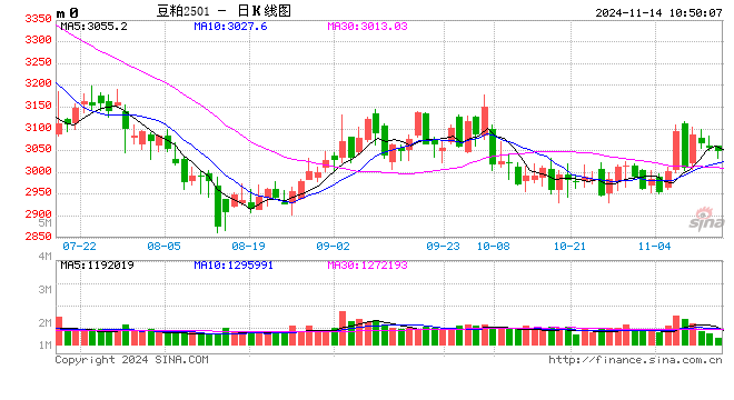 光大期货农产品类日报11.14-第2张图片-特色小吃做法