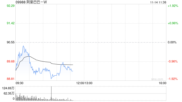 阿里巴巴-W11月12日斥资1999.12万美元回购173.84万股-第1张图片-特色小吃做法