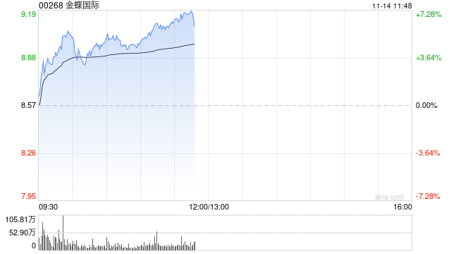 金蝶国际早盘涨逾5% 近日发布AI原生移动应用苍穹APP-第1张图片-特色小吃做法