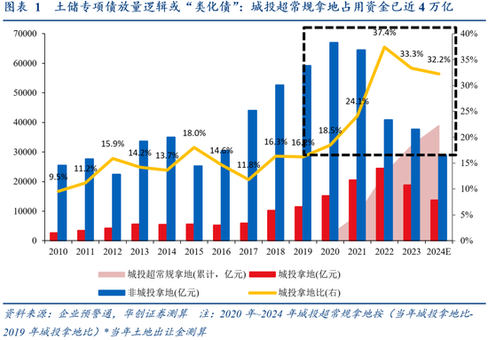 华创：隐秘的增量或有4万亿 资本市场对其重视程度仍不足-第2张图片-特色小吃做法