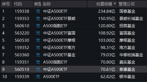 A500ETF上市满月，泰康A500ETF（560510）规模多数时间同类垫底，最新规模70.61亿元排名倒数第二-第1张图片-特色小吃做法