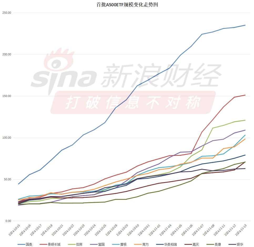 A500ETF上市满月，泰康A500ETF（560510）规模多数时间同类垫底，最新规模70.61亿元排名倒数第二-第2张图片-特色小吃做法