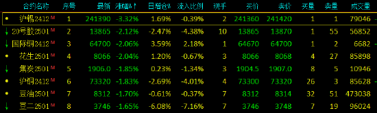 午评：沪锡跌超3% 20号胶、国际铜跌超2%-第3张图片-特色小吃做法