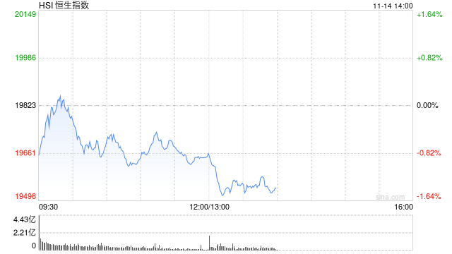 午评：港股恒指跌0.88% 恒生科指跌1.43%数字货币概念股逆势走高-第2张图片-特色小吃做法