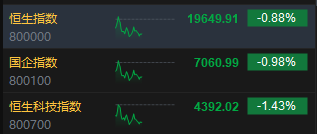 午评：港股恒指跌0.88% 恒生科指跌1.43%数字货币概念股逆势走高-第3张图片-特色小吃做法