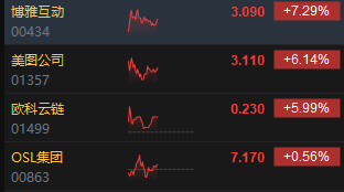 午评：港股恒指跌0.88% 恒生科指跌1.43%数字货币概念股逆势走高-第4张图片-特色小吃做法