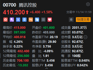 午评：港股恒指跌0.88% 恒生科指跌1.43%数字货币概念股逆势走高-第5张图片-特色小吃做法