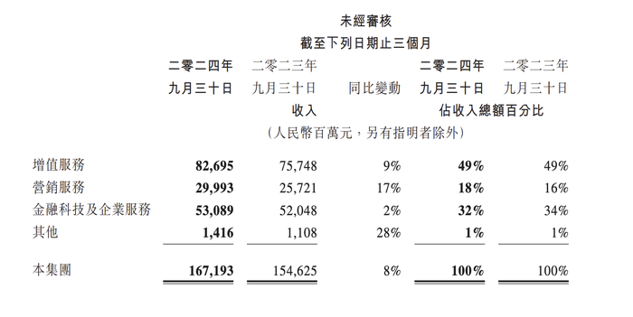 腾讯控股三季报超预期，透露出哪些信号？-第1张图片-特色小吃做法