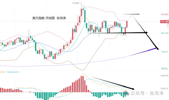 张尧浠:美指月图2年背离 金价年底将再迎看涨攀升机会-第2张图片-特色小吃做法