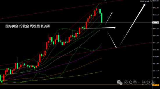 张尧浠:美指月图2年背离 金价年底将再迎看涨攀升机会-第3张图片-特色小吃做法