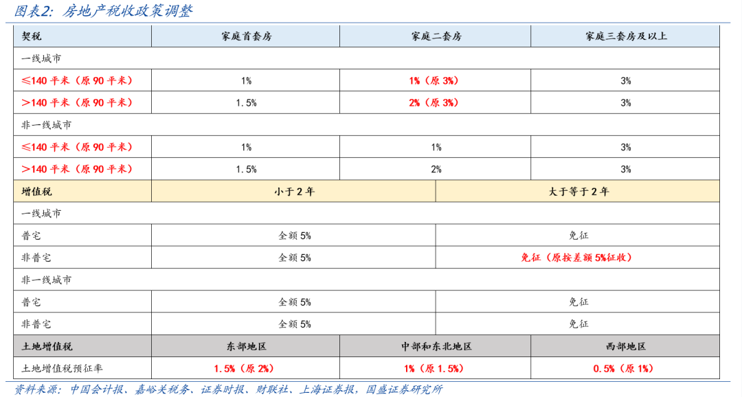 国盛宏观熊园：一文读懂房地产税收新政-第1张图片-特色小吃做法