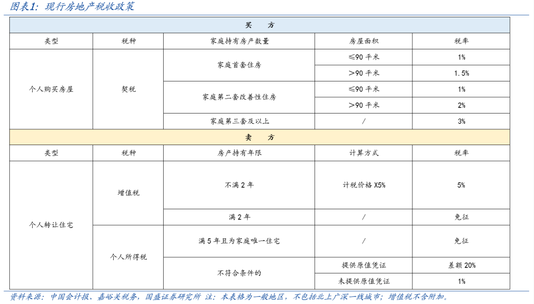 国盛宏观熊园：一文读懂房地产税收新政-第2张图片-特色小吃做法