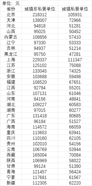 31省份平均工资知多少？21省份非私营单位超10万，7省份采矿业最高-第1张图片-特色小吃做法