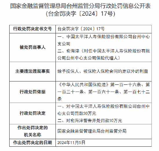 太保寿险台州中心支公司被罚30万元：因给予投保人、被保险人保险合同约定以外的利益-第1张图片-特色小吃做法