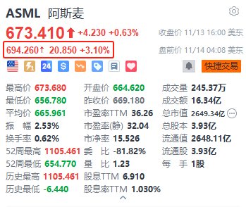 阿斯麦盘前涨3.1% 重申2030年销售额指引为440亿至600亿欧元-第1张图片-特色小吃做法