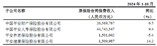 平安人寿前10月实现原保险保费收入4474.35亿元，同比增长9.4%-第1张图片-特色小吃做法