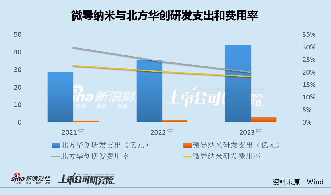 微导纳米募投项目未达产又欲融资12亿 股权激励或加剧增收减利困局-第4张图片-特色小吃做法