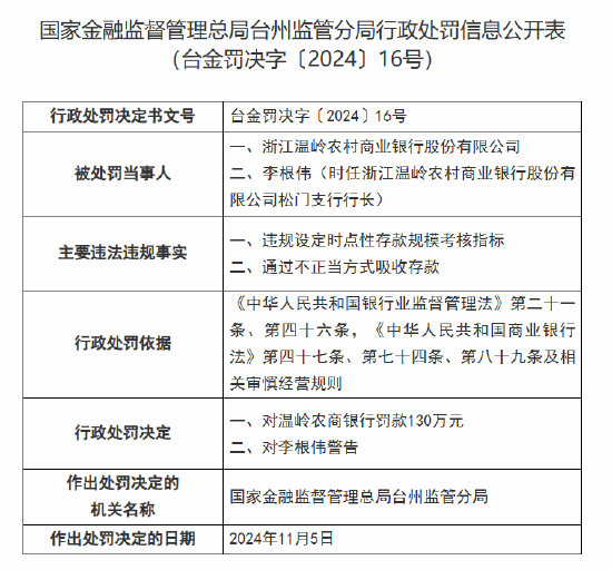 浙江温岭农村商业银行被罚130万元：因违规设定时点性存款规模考核指标 通过不正当方式吸收存款-第1张图片-特色小吃做法