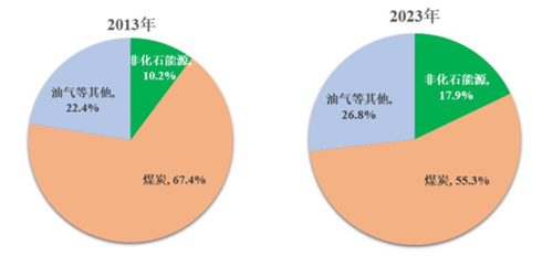 源达研究报告：雄安新区坚持绿色发展，加快形成绿色低碳格局-第7张图片-特色小吃做法