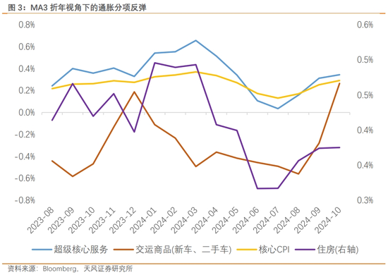 天风宏观：渐行渐近的美国再通胀-第4张图片-特色小吃做法