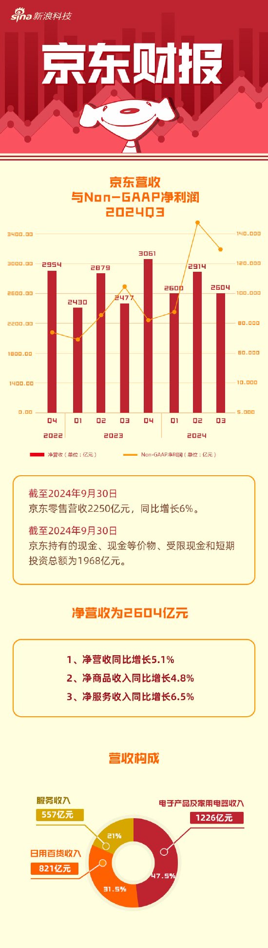 看图：京东第三季度营收2604亿元 同比增长5.1%-第1张图片-特色小吃做法