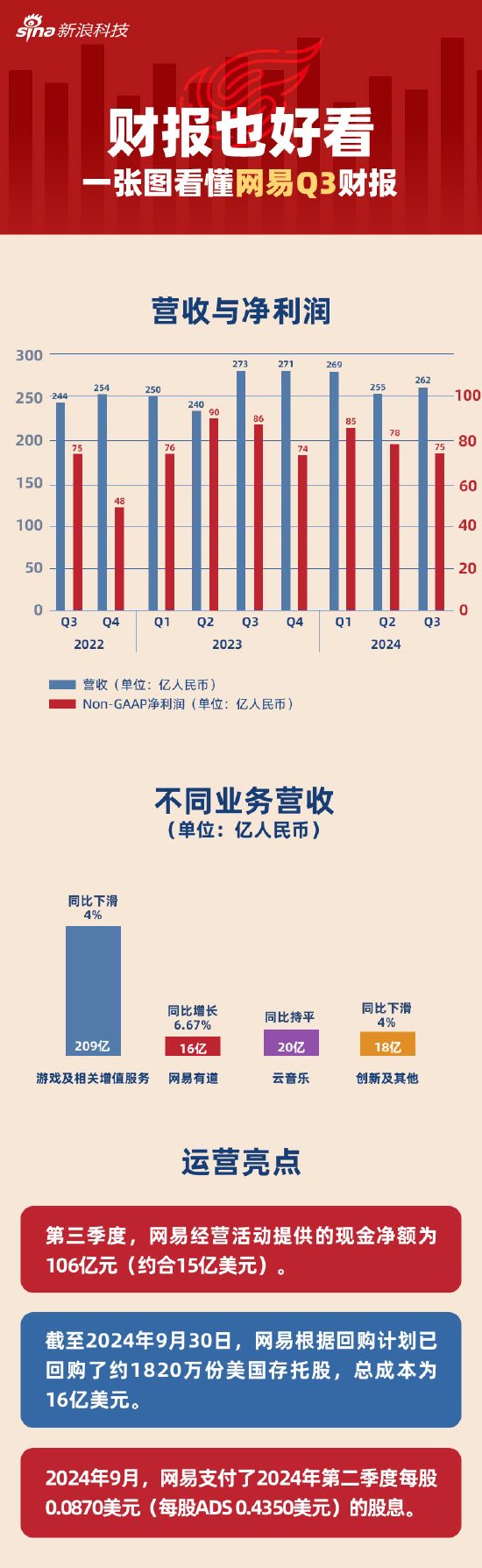 看图：网易第三季度营收262亿元-第1张图片-特色小吃做法