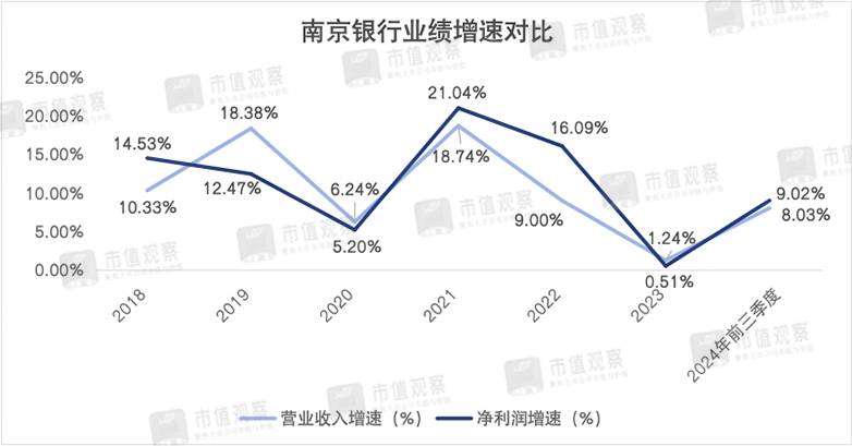 南京银行：业绩回升主靠投资业务，成长性仍然存疑-第3张图片-特色小吃做法