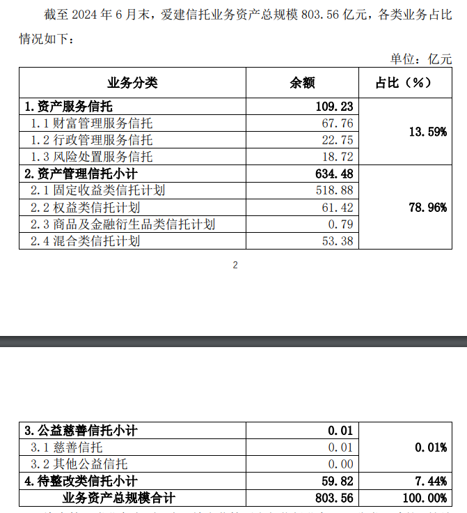 爱建信托首披业务三分类数据：二季度末信托业务资产规模803.56亿元，近八成为资产管理信托-第1张图片-特色小吃做法