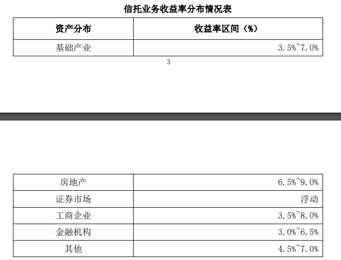 爱建信托首披业务三分类数据：二季度末信托业务资产规模803.56亿元，近八成为资产管理信托-第2张图片-特色小吃做法