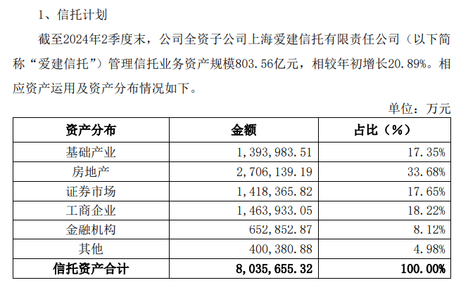 爱建信托首披业务三分类数据：二季度末信托业务资产规模803.56亿元，近八成为资产管理信托-第3张图片-特色小吃做法