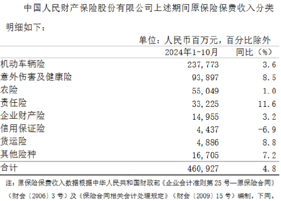 中国人保：前10月原保险保费收入6065.1亿元 同比增长5.3%-第1张图片-特色小吃做法