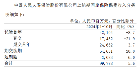 中国人保：前10月原保险保费收入6065.1亿元 同比增长5.3%-第2张图片-特色小吃做法