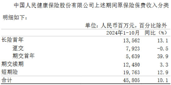 中国人保：前10月原保险保费收入6065.1亿元 同比增长5.3%-第3张图片-特色小吃做法