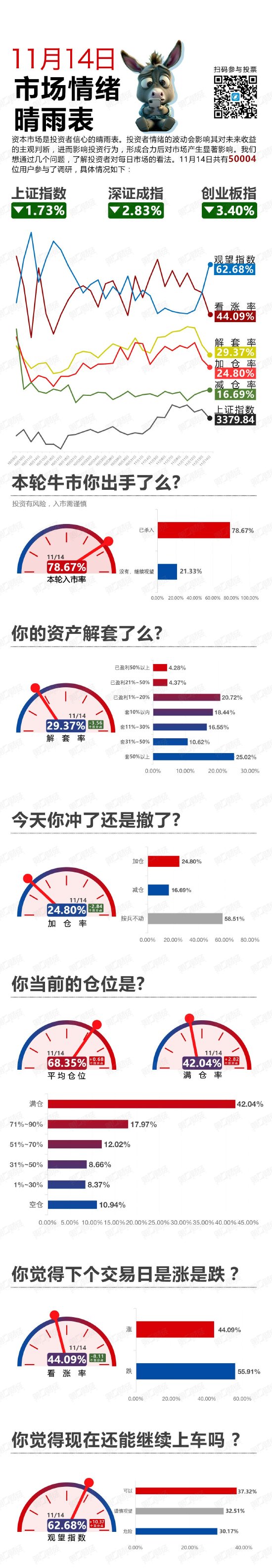 集体收跌！走还是留？丨11月14日市场情绪指数  第1张