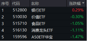 沪指失守3400点！政策保驾护航，银行ETF（512800）逆市收红！高股息顽强护盘，价值ETF盘中涨超1%！  第1张