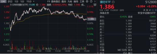 沪指失守3400点！政策保驾护航，银行ETF（512800）逆市收红！高股息顽强护盘，价值ETF盘中涨超1%！  第2张