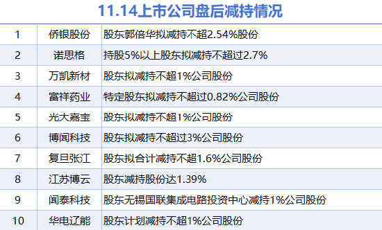 11月14日上市公司减持汇总：闻泰科技等10股拟减持（表）  第1张